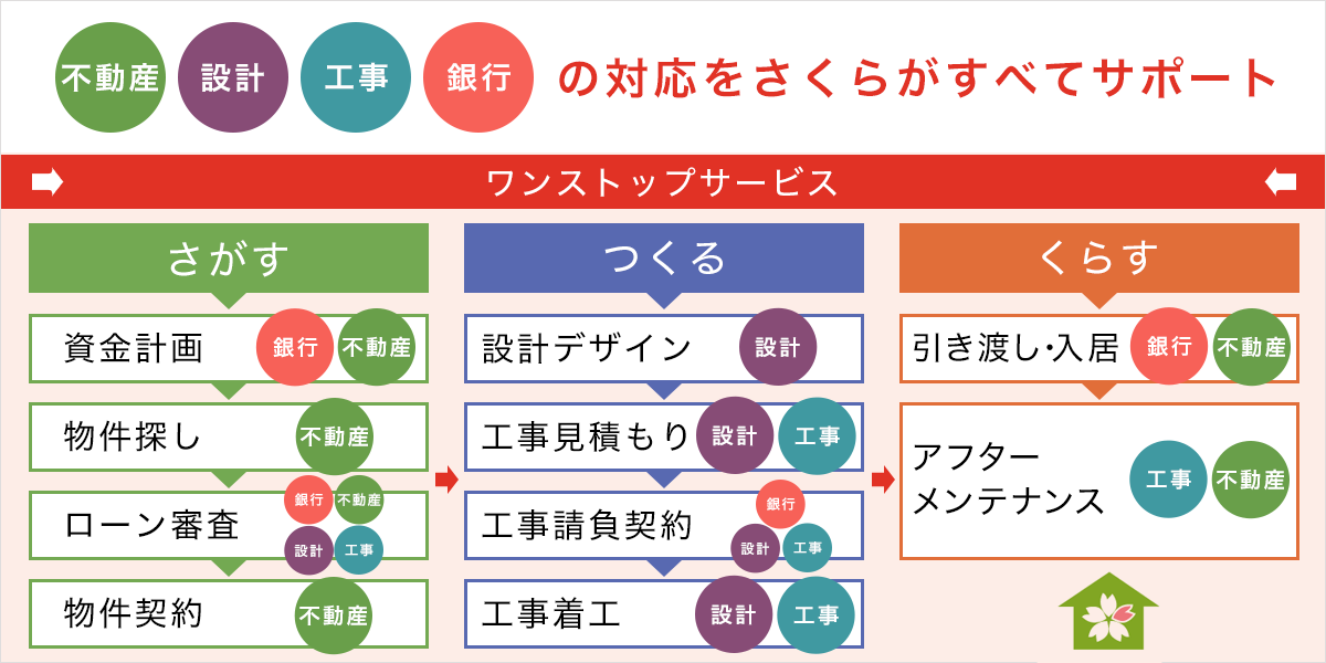 不動産　設計　工事　銀行　の対応をさくらが全てサポート！